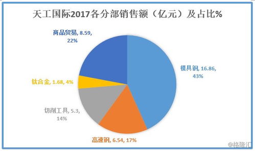 圖解年報 北汽沙鋼入股天工國際，新材料產業迎里程碑
